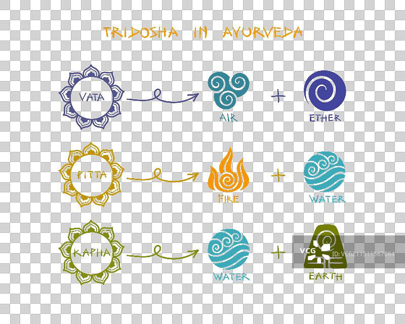 阿育吠陀中的三种能量海报图片素材