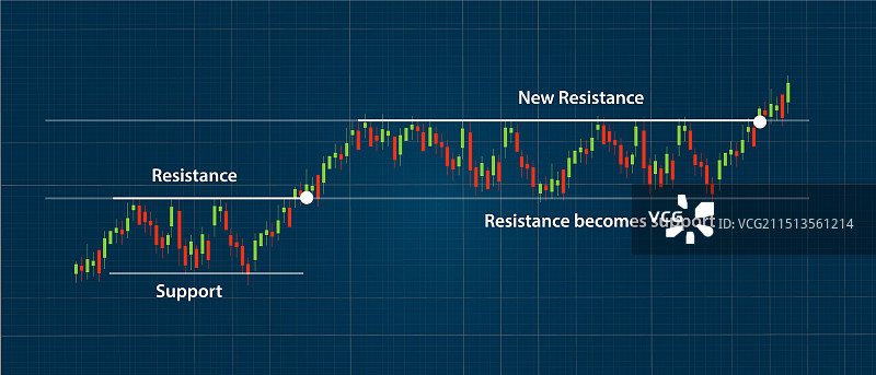 支撑和阻力蜡烛图图片素材