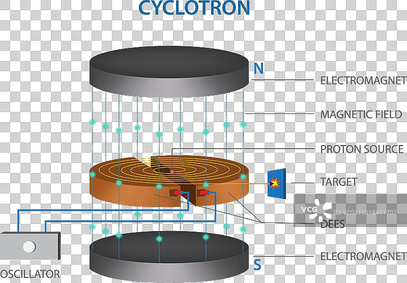 用于放射性核素合成的回旋加速器图片素材