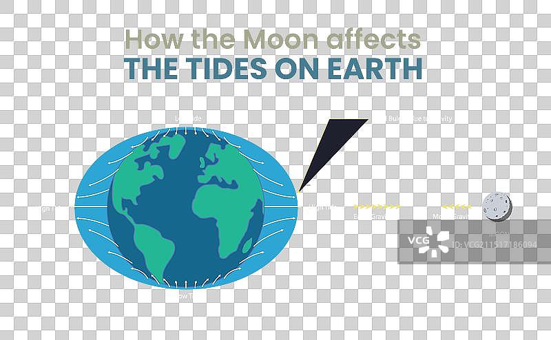 月亮如何影响地球潮汐图片素材