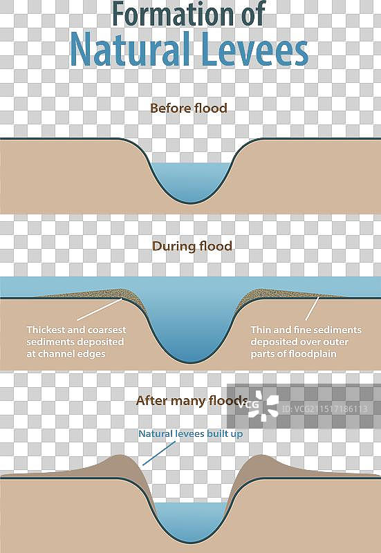 天然堤坝形成示意图图片素材