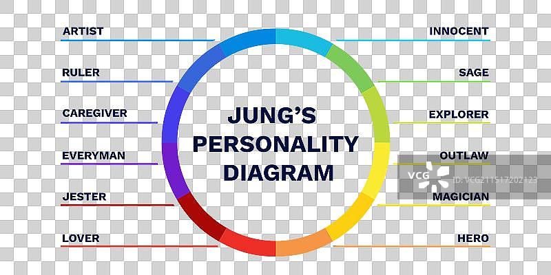荣格人格模型图的情感安全图片素材