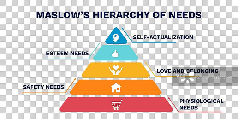 马斯洛需求层次结构图图片素材