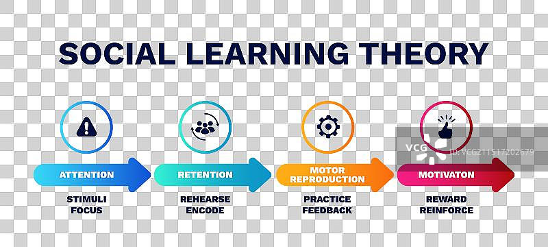 社交学习理论知识发展图片素材