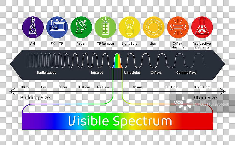 光谱波长可见光谱颜色范围图片素材