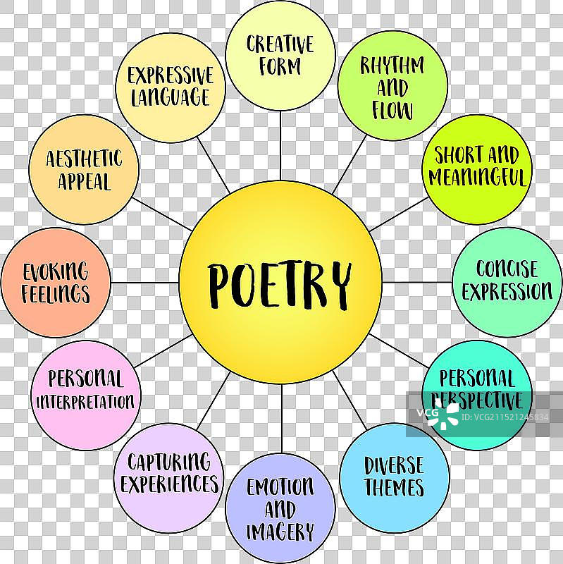 诗歌主题信息图或思维导图图片素材