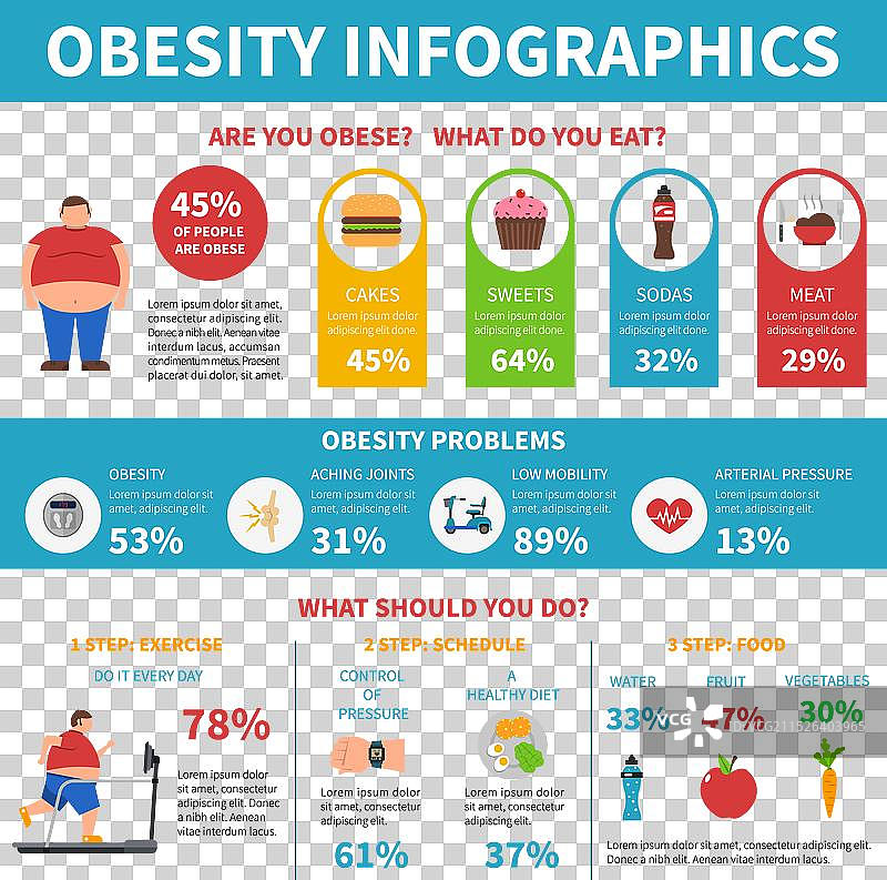 肥胖问题解决方案信息图扁平海报图片素材