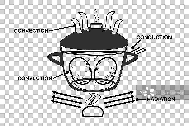 热传递科学信息图表图片素材