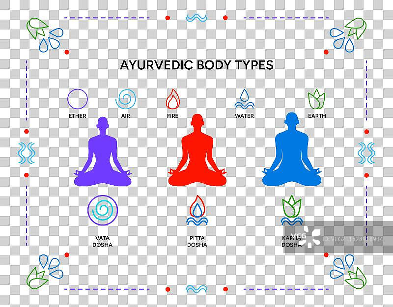 阿育吠陀体质信息图海报图片素材