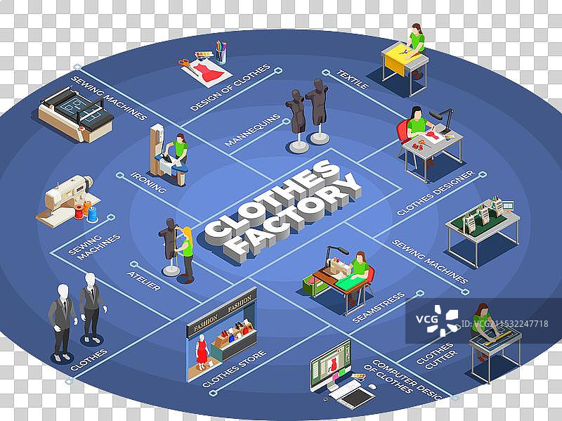 时尚服装工厂等距流程图图片素材