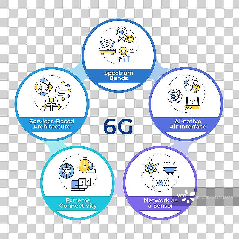 6G技术信息图表圆形流程图图片素材