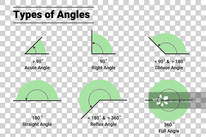 几何角度或度数的类型：锐角、直角图片素材