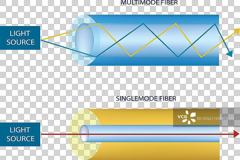 多模光纤和单模光纤图片素材