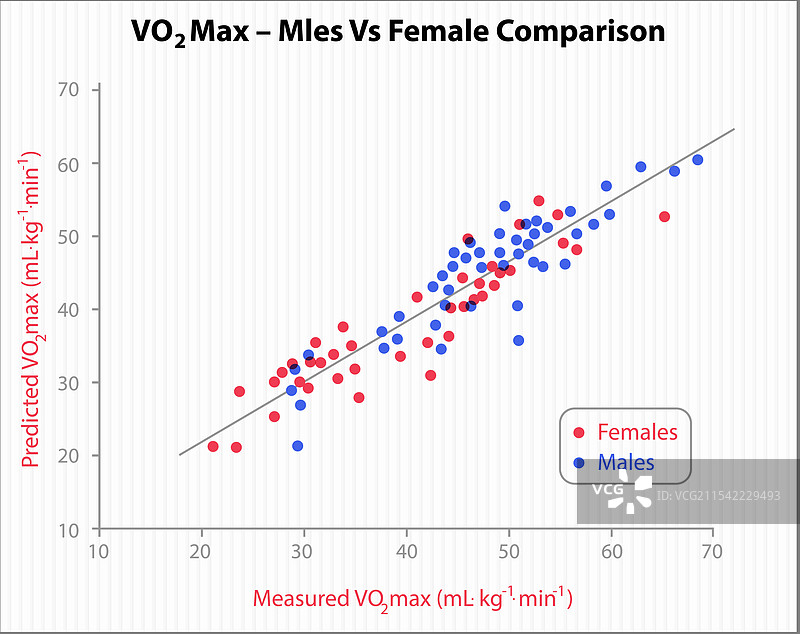 按性别比较的VO2最大值散点图图片素材