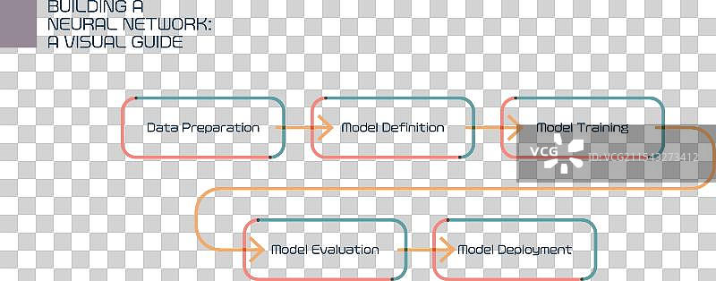 神经网络创建的五个步骤导航图片素材