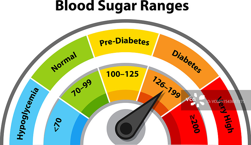 彩色仪表显示血糖水平范围图片素材