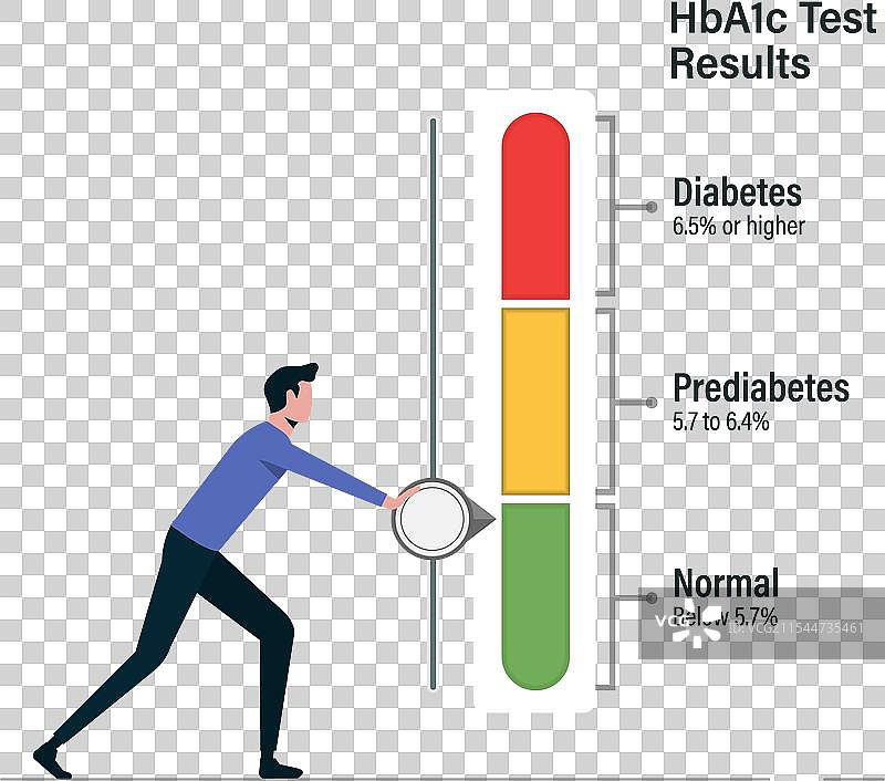 糖化血红蛋白A1C测试与水平指示管理图片素材
