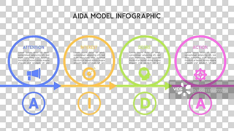 色彩丰富的AIDA模型信息图，包含四个部分图片素材