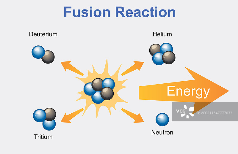 氘和氚的聚变过程图片素材