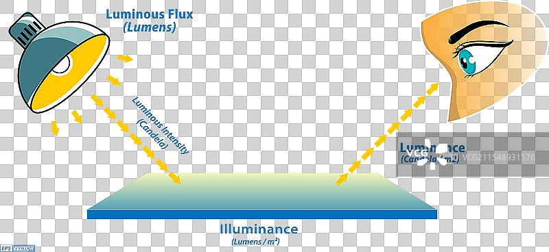 流明、勒克斯、坎德拉测量概念图片素材