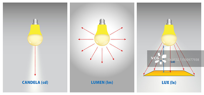 流明、勒克斯、坎德拉测量概念图片素材