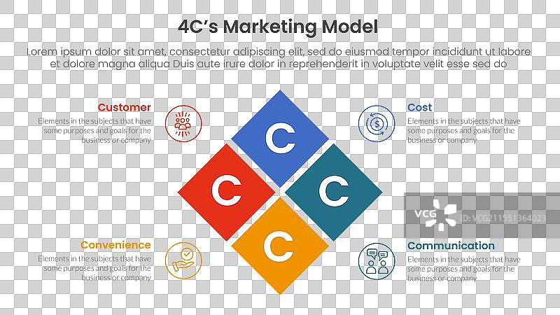 4C营销模型信息图，四个阶段要点图片素材