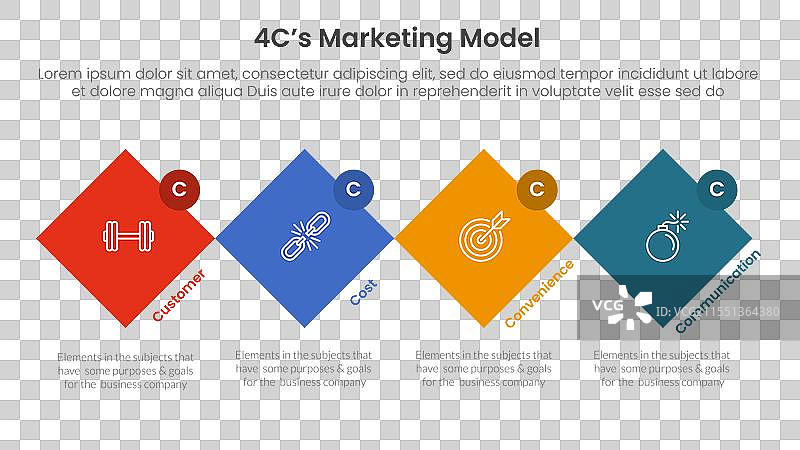 4C营销模型信息图，四个阶段要点图片素材