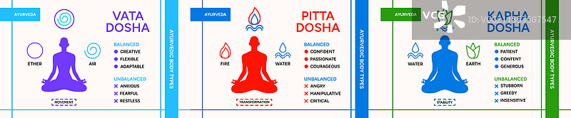 三种体质理论：阿育吠陀人体类型系统图片素材