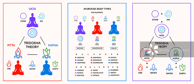三种体质理论：阿育吠陀人体类型系统图片素材
