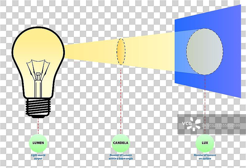 流明、勒克斯、坎德拉测量概念图片素材