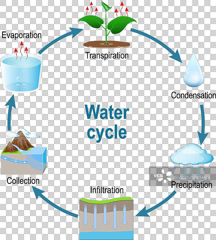 水循环示意图图片素材