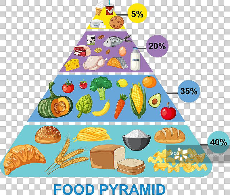 营养食品金字塔图片素材