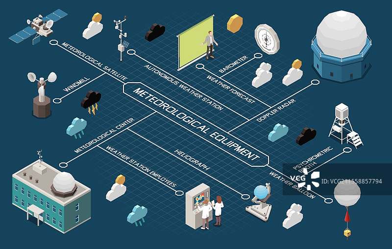 天气预报等距流程图，带有气象站符号的矢量插图图片素材