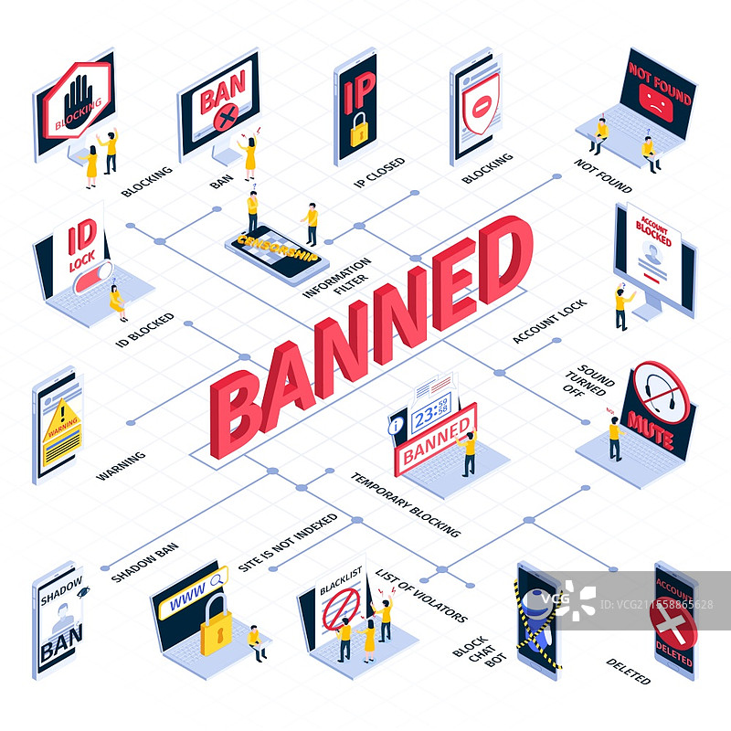 等距互联网封锁流程图，包含IP关闭、禁止、未找到、账户锁定、删除、警告、影子禁令及其他描述的矢量插图图片素材
