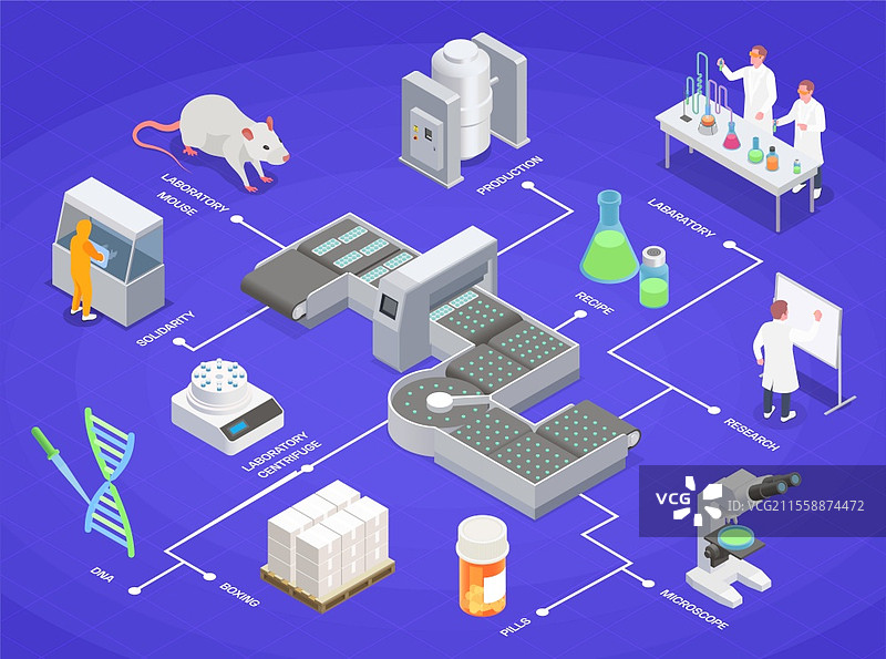 制药生产等距构图，包含实验室设备和医疗产品的图像，以及带文字说明的矢量插图图片素材