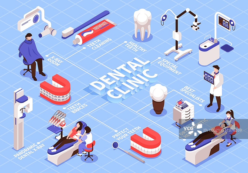 等距牙医流程图，带有孤立的牙医医疗设备图像，通过线条连接并附有文字说明的矢量插图图片素材
