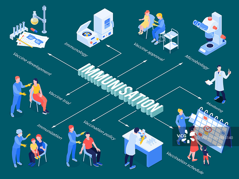 免疫接种等距流程图，从微生物研究到疫苗开发测试和接种计划的矢量插图。免疫接种等距流程图图片素材