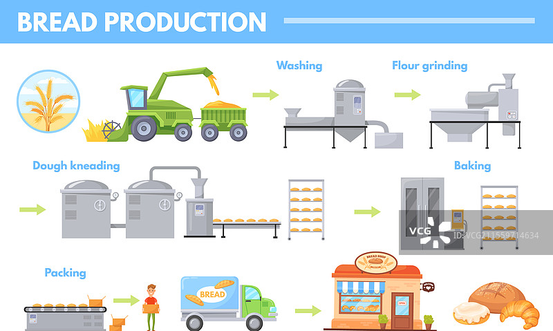 卡通面包生产烘焙产品制作图片素材
