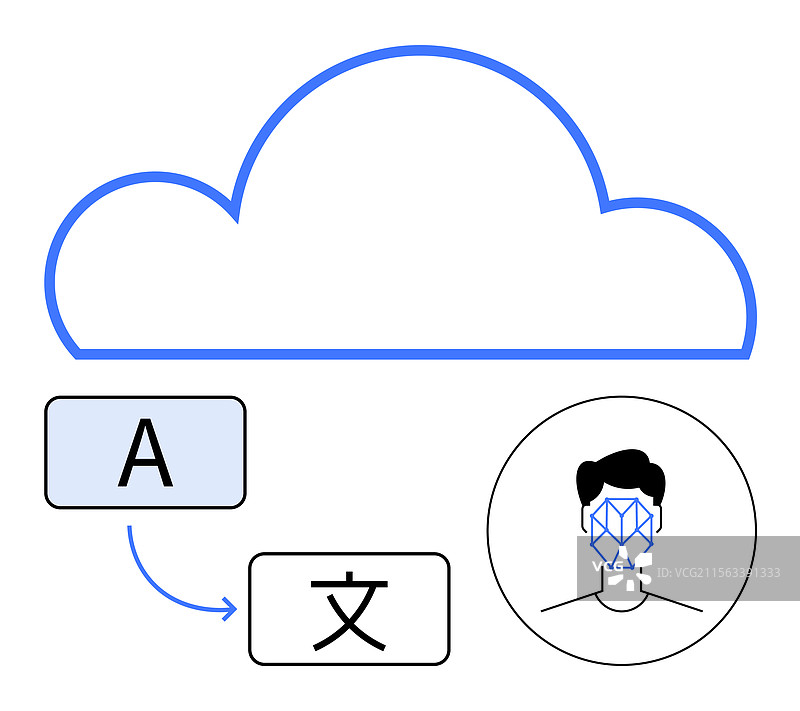 基于云的人工智能语言翻译和面部识别图片素材
