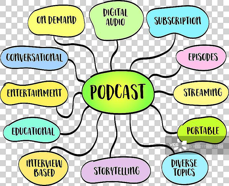 播客是一种通常以数字音频形式提供的节目。图片素材