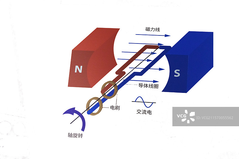 发电机原理，线圈在磁场中旋转示意图图片素材