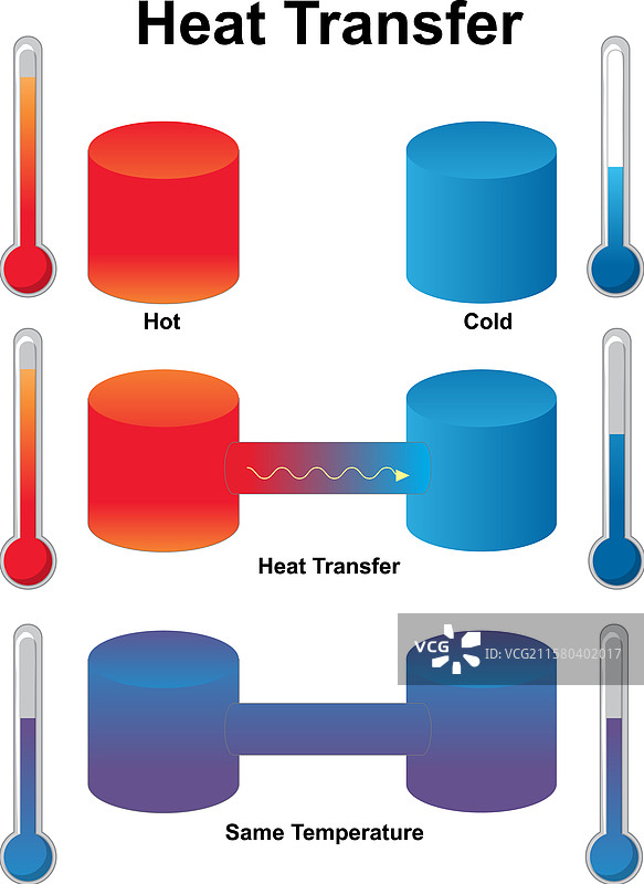 物体之间的热传递图片素材
