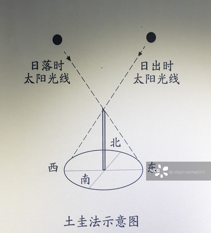 土圭法示意图 中国国家博物馆图片素材