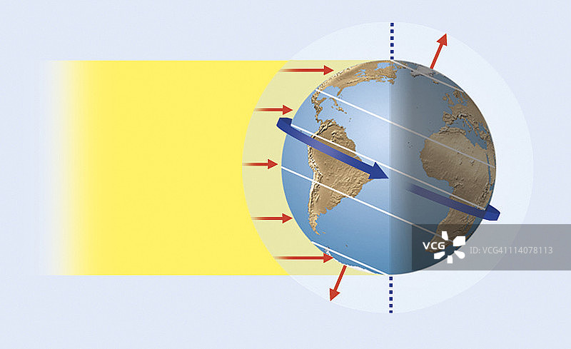 太阳光照射地球插画：热带地区受热最多，两极斜射（太阳加热）图片素材