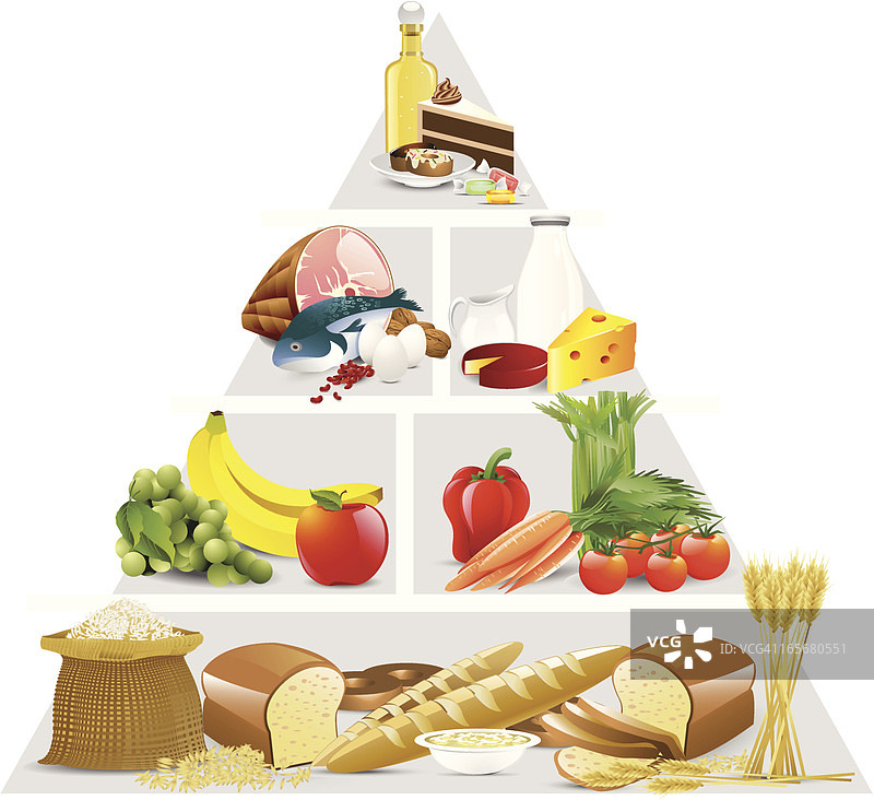 食物金字塔，按顺序显示白色背景上的食物组图片素材