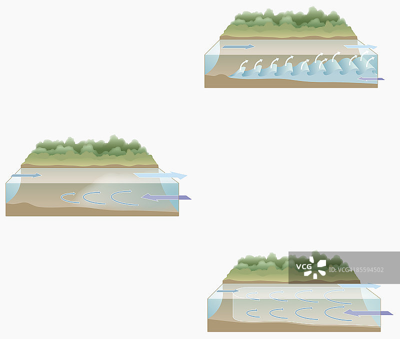 部分混合河口、盐楔河口和完全混合河口的图示序列图片素材