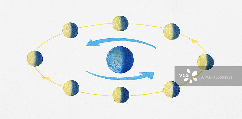 月球绕地球完整轨道插画图片素材