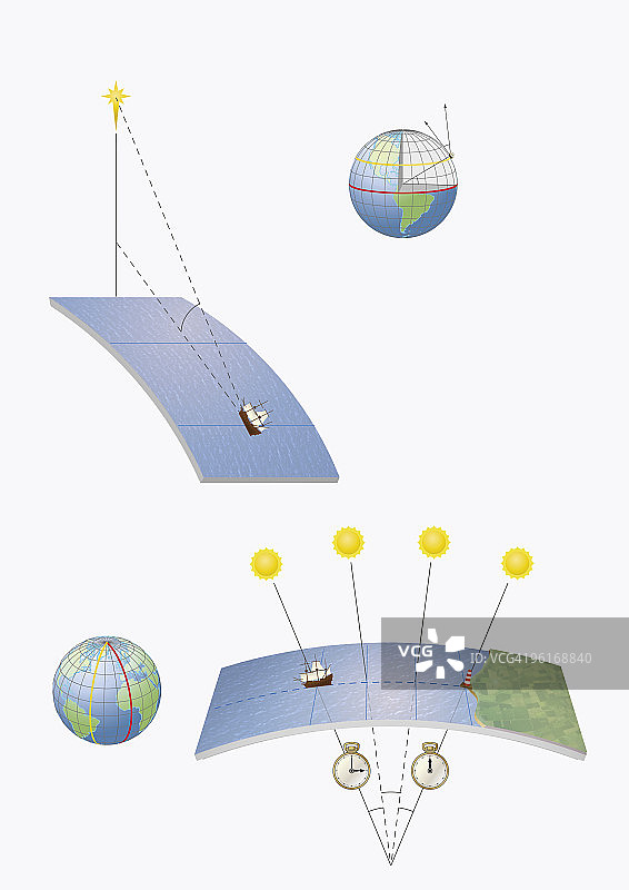 利用各种方法确定经纬度的导航方法示意图图片素材