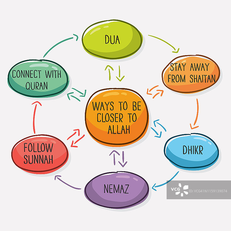 在伊斯兰教中亲近真主的方法图片素材