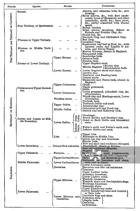 地球地质年代列表古董雕刻插图图片素材